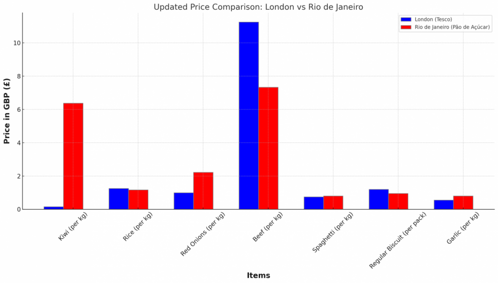The comparison graph of grocery prices between London and Rio de Janeiro